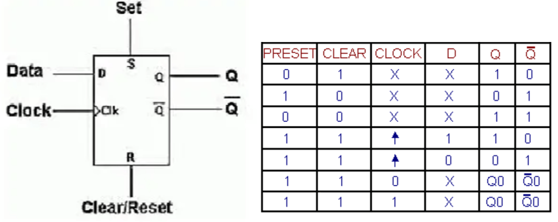 General D-Flip Flop Block Diagram with D input, clock, and Q output